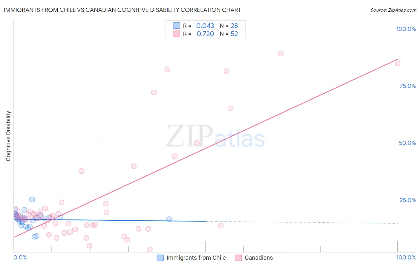 Immigrants from Chile vs Canadian Cognitive Disability