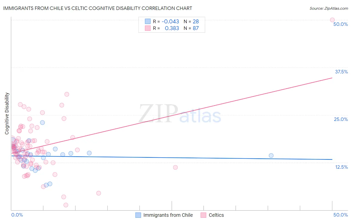 Immigrants from Chile vs Celtic Cognitive Disability