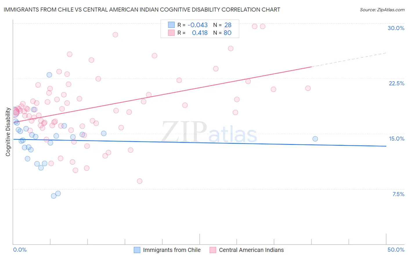 Immigrants from Chile vs Central American Indian Cognitive Disability