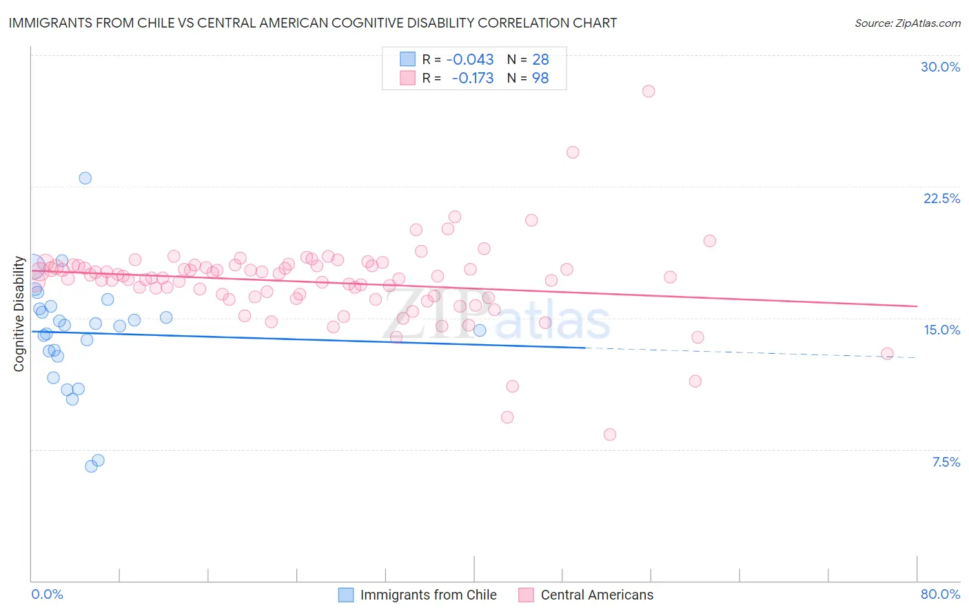 Immigrants from Chile vs Central American Cognitive Disability