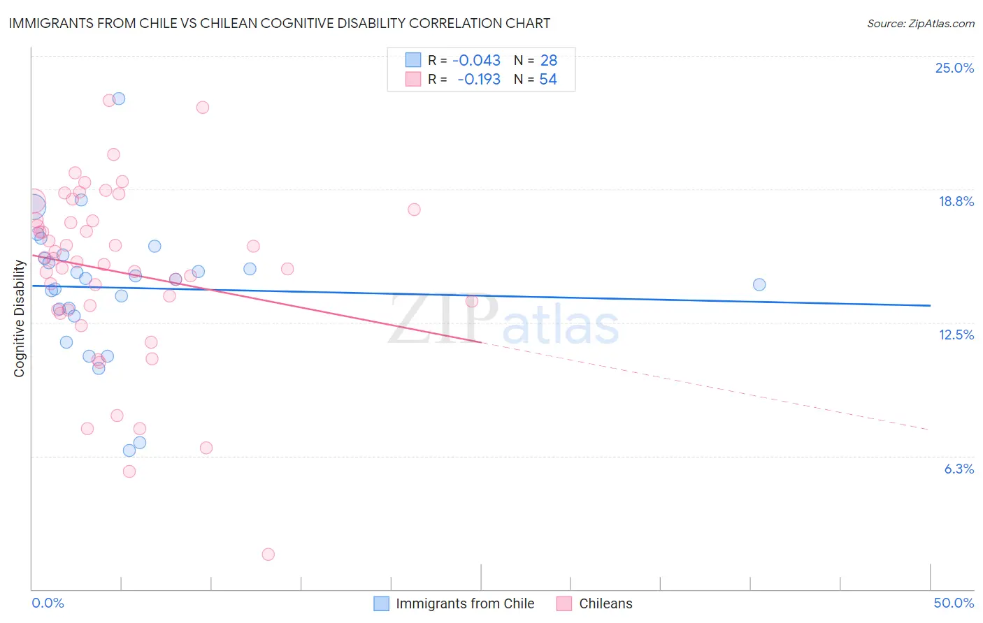 Immigrants from Chile vs Chilean Cognitive Disability