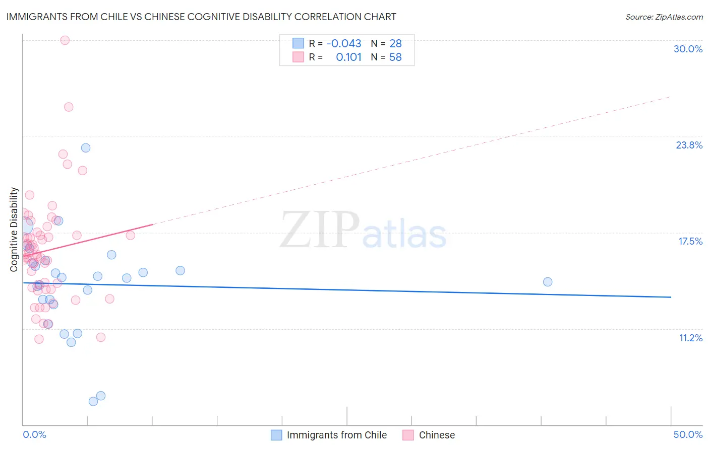 Immigrants from Chile vs Chinese Cognitive Disability
