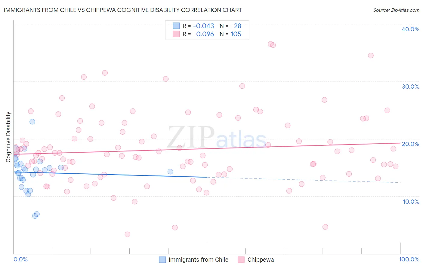 Immigrants from Chile vs Chippewa Cognitive Disability