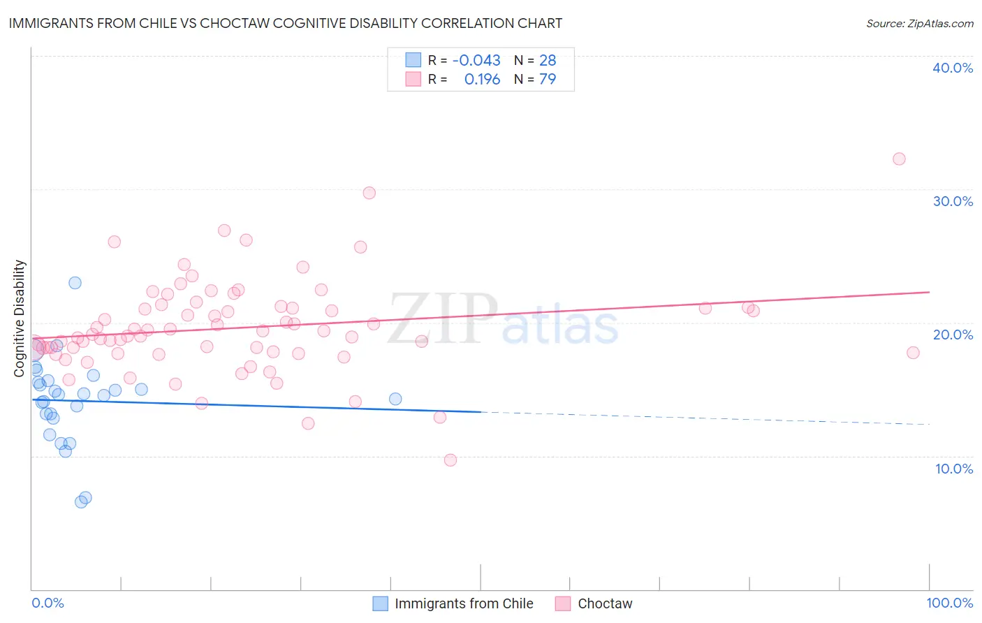 Immigrants from Chile vs Choctaw Cognitive Disability