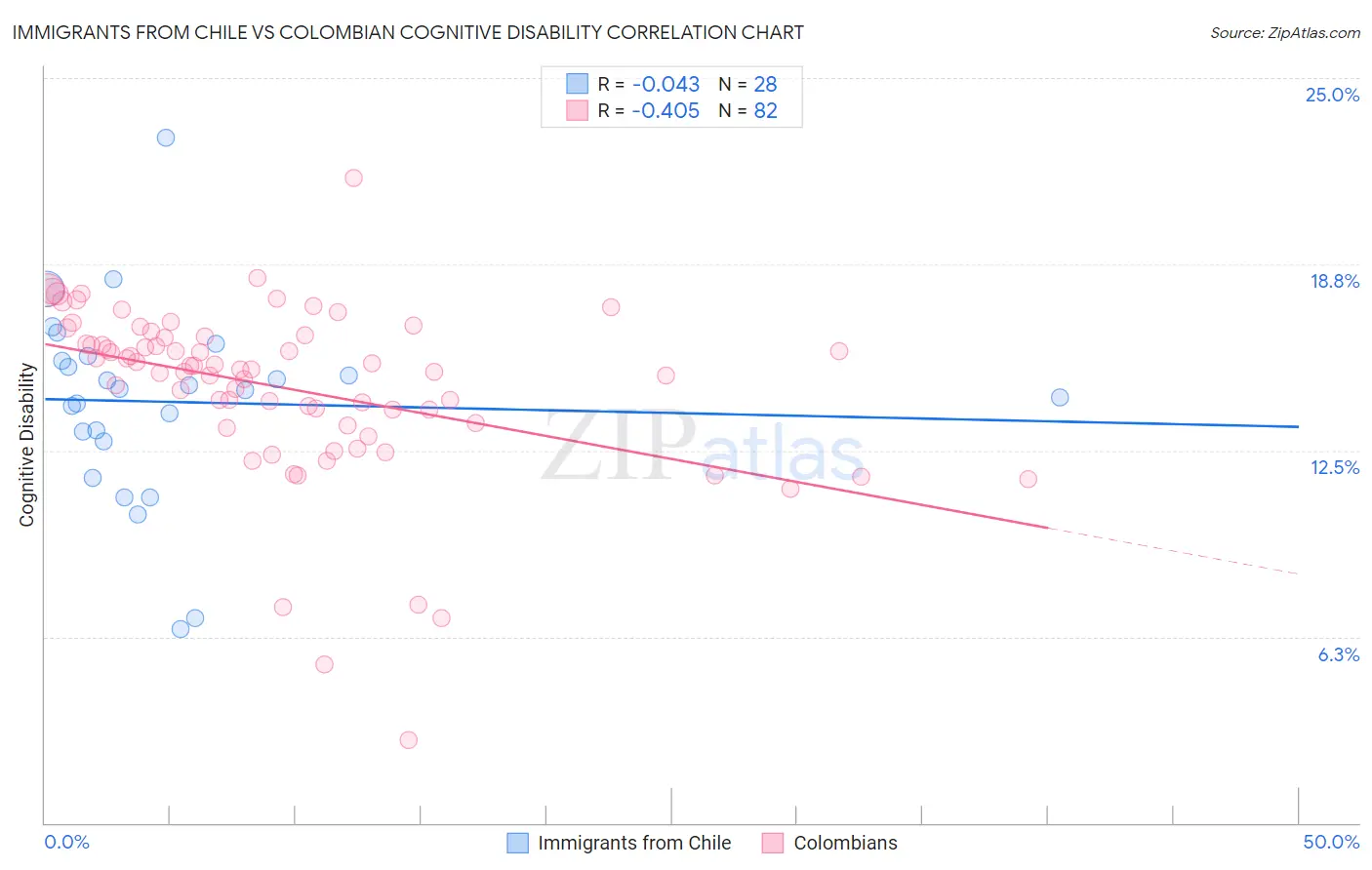 Immigrants from Chile vs Colombian Cognitive Disability