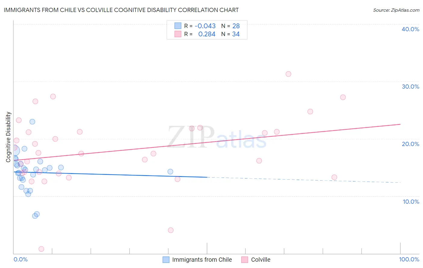 Immigrants from Chile vs Colville Cognitive Disability