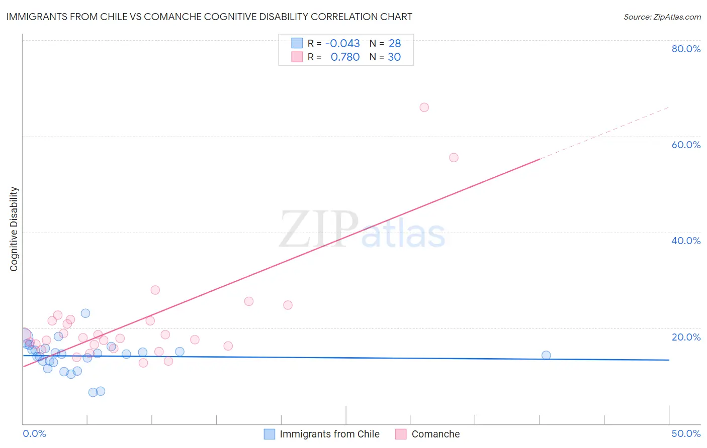 Immigrants from Chile vs Comanche Cognitive Disability