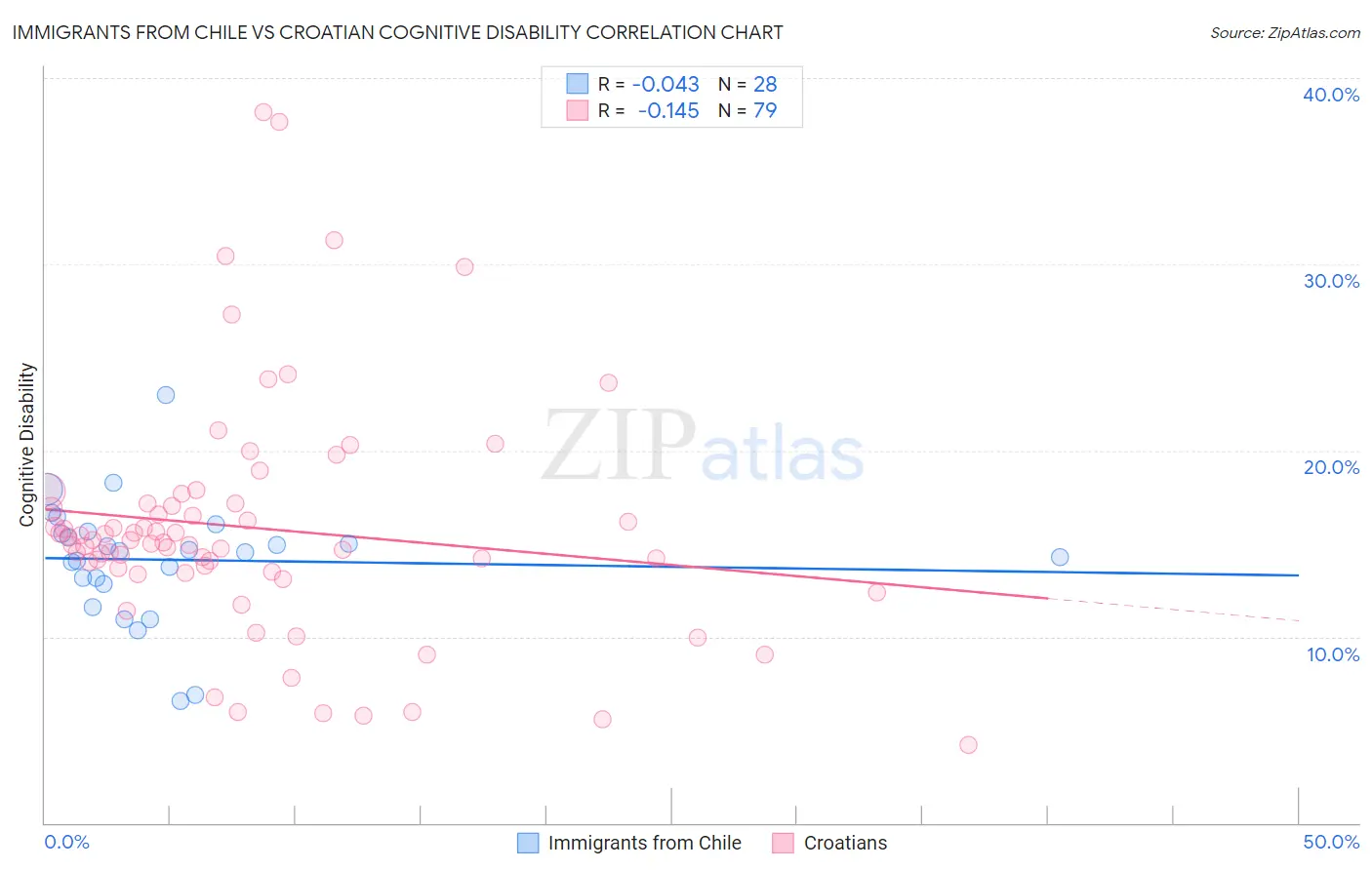 Immigrants from Chile vs Croatian Cognitive Disability