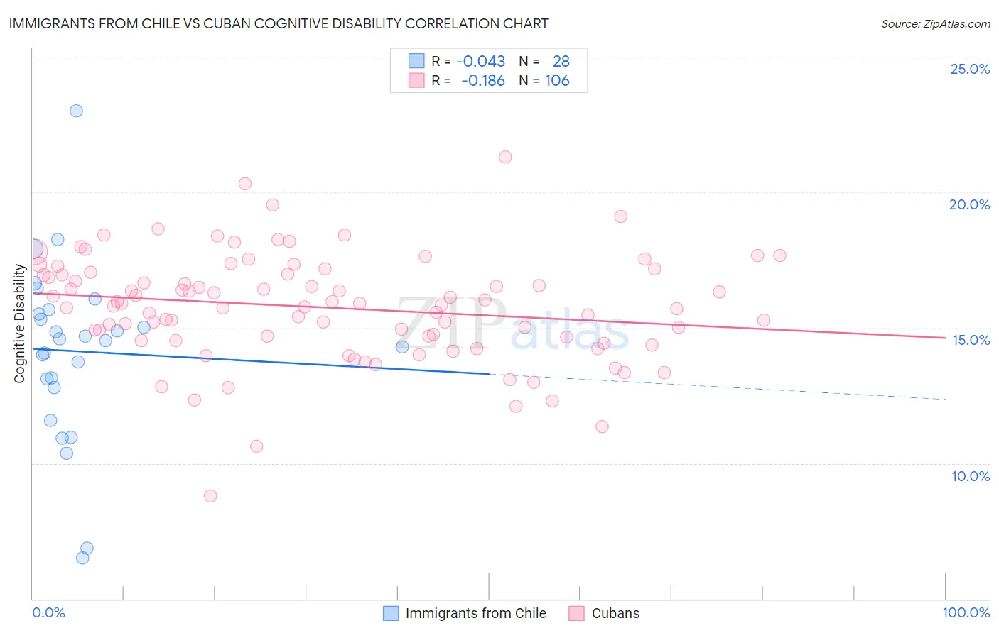 Immigrants from Chile vs Cuban Cognitive Disability
