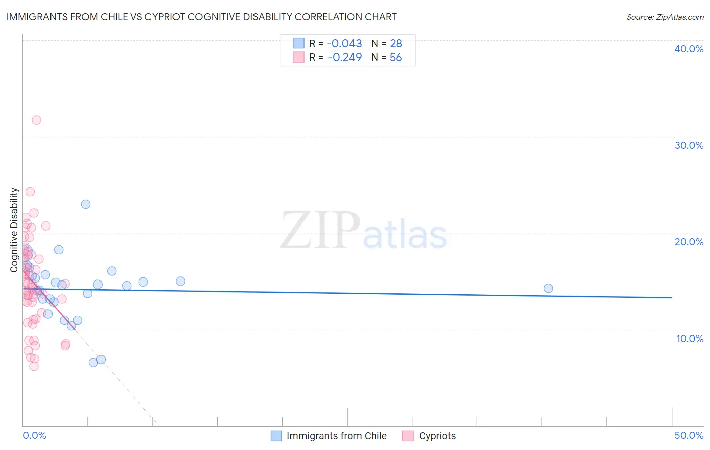 Immigrants from Chile vs Cypriot Cognitive Disability
