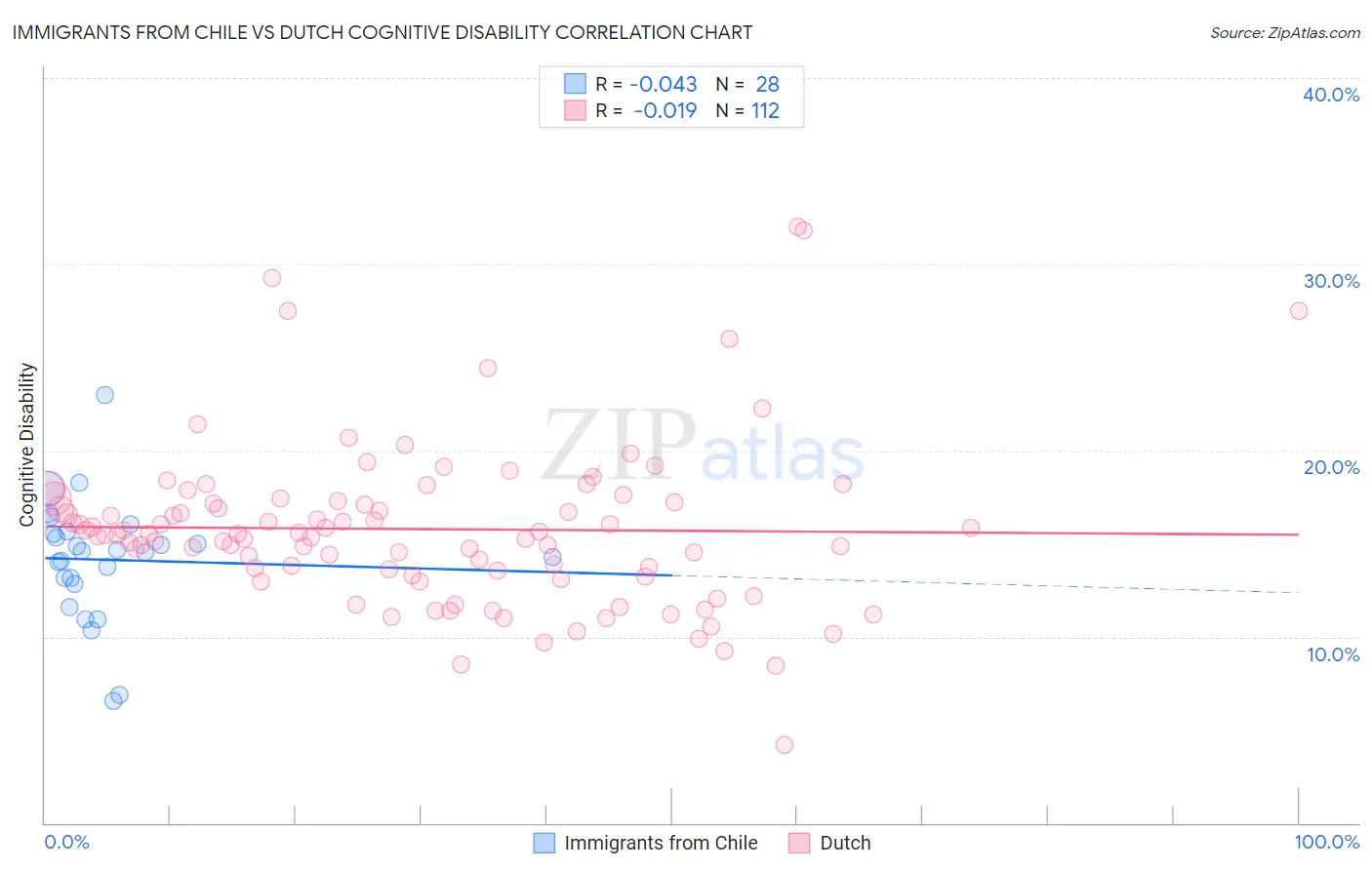 Immigrants from Chile vs Dutch Cognitive Disability