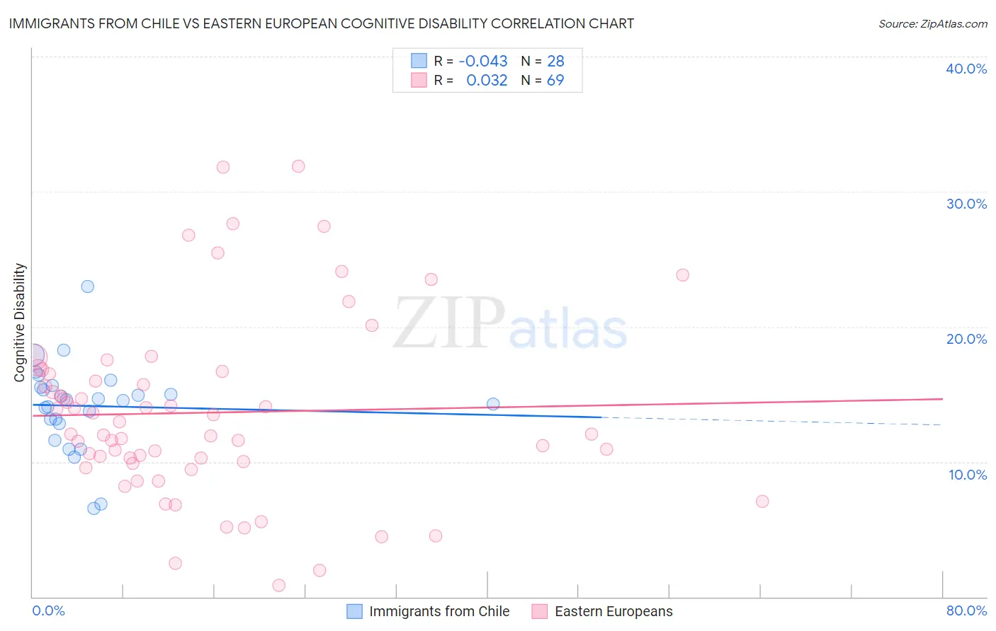Immigrants from Chile vs Eastern European Cognitive Disability