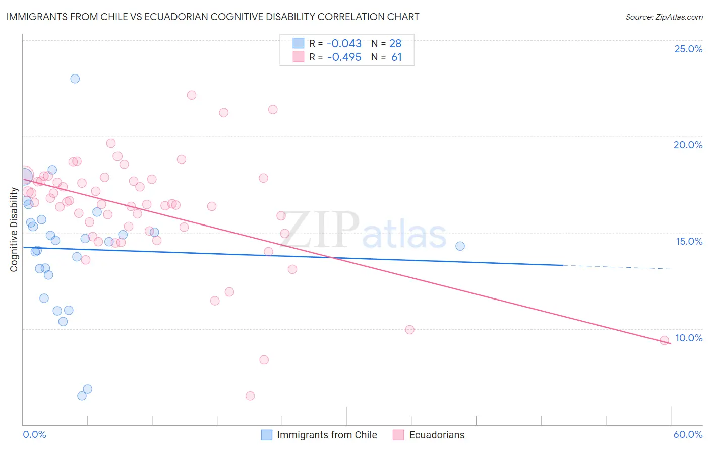 Immigrants from Chile vs Ecuadorian Cognitive Disability