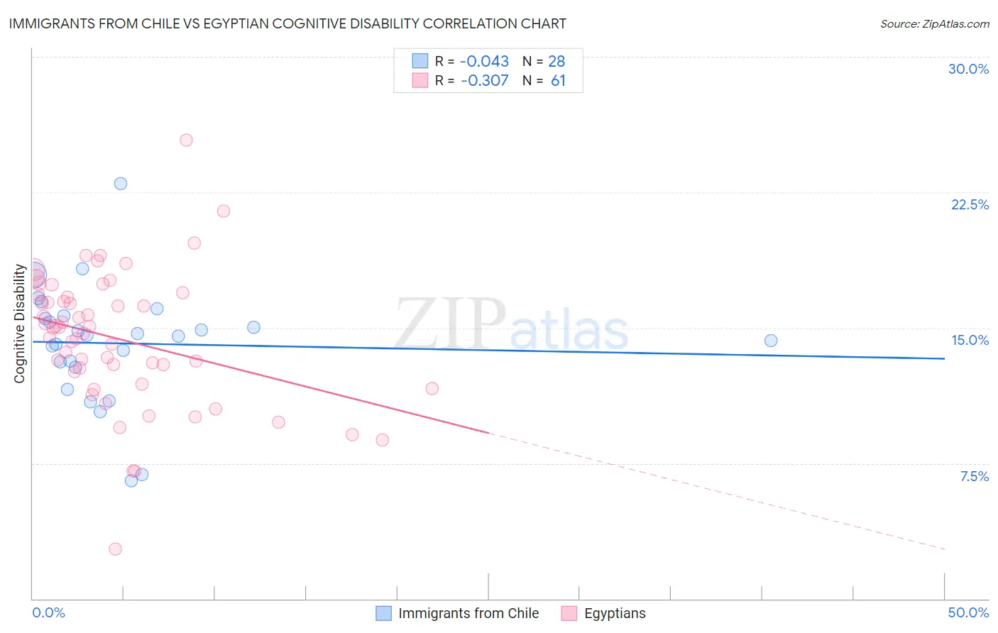 Immigrants from Chile vs Egyptian Cognitive Disability