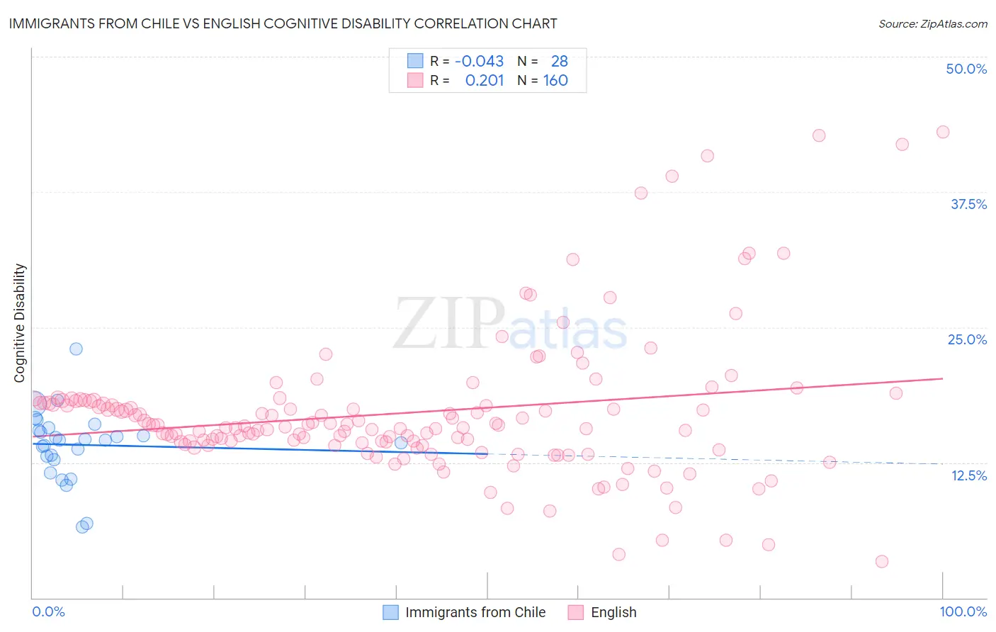Immigrants from Chile vs English Cognitive Disability