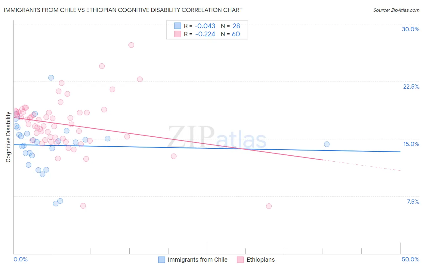 Immigrants from Chile vs Ethiopian Cognitive Disability