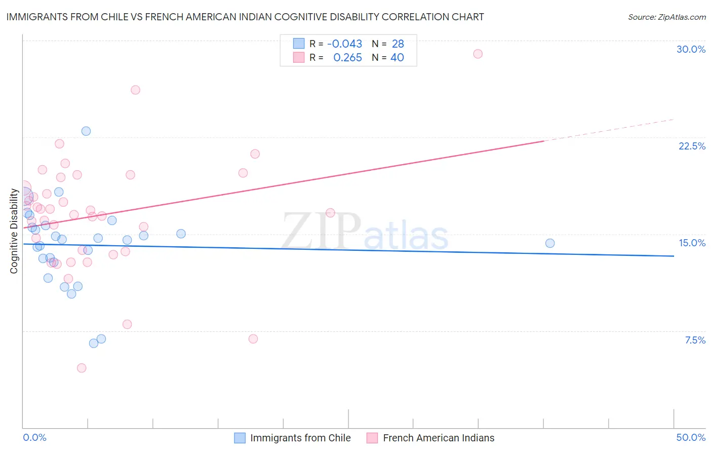 Immigrants from Chile vs French American Indian Cognitive Disability