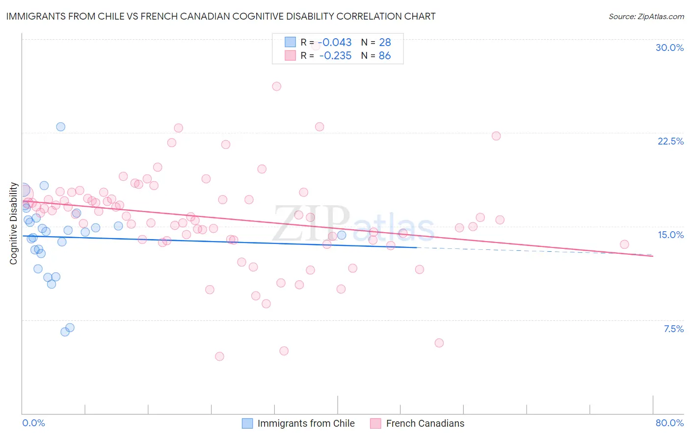 Immigrants from Chile vs French Canadian Cognitive Disability