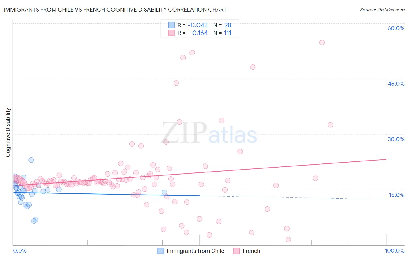Immigrants from Chile vs French Cognitive Disability