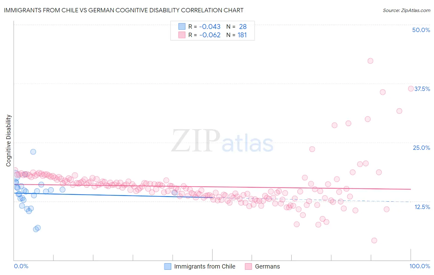 Immigrants from Chile vs German Cognitive Disability