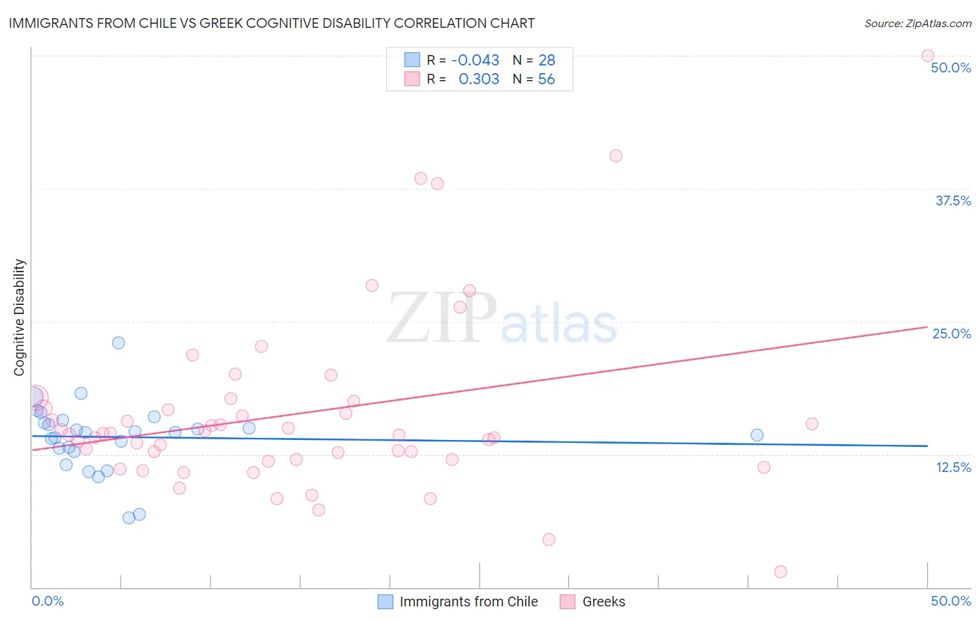 Immigrants from Chile vs Greek Cognitive Disability