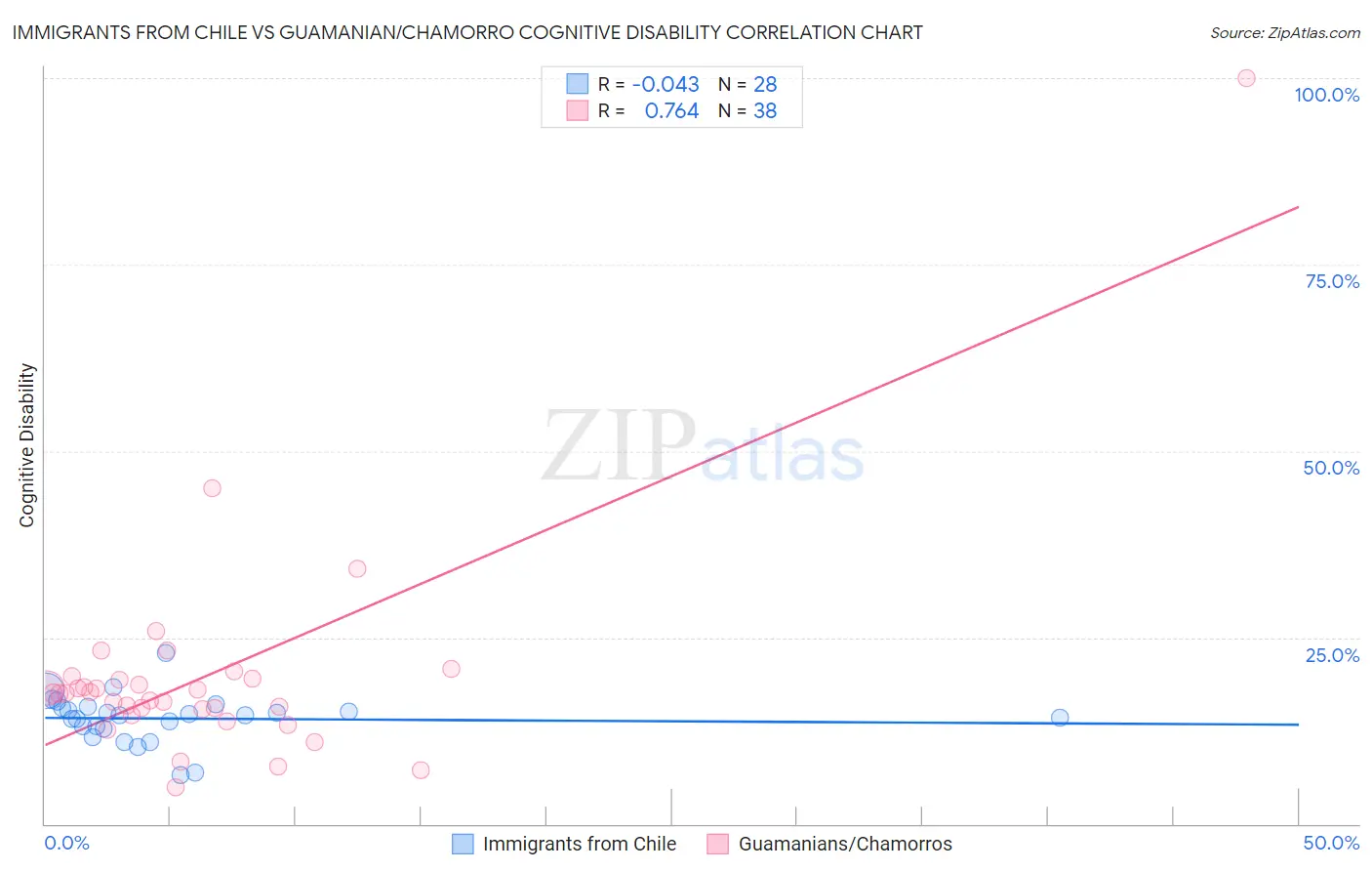 Immigrants from Chile vs Guamanian/Chamorro Cognitive Disability