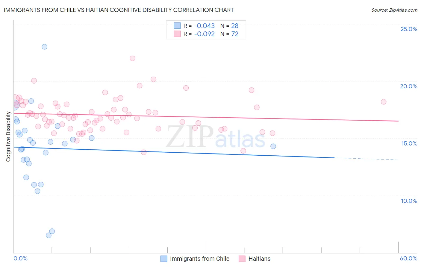 Immigrants from Chile vs Haitian Cognitive Disability