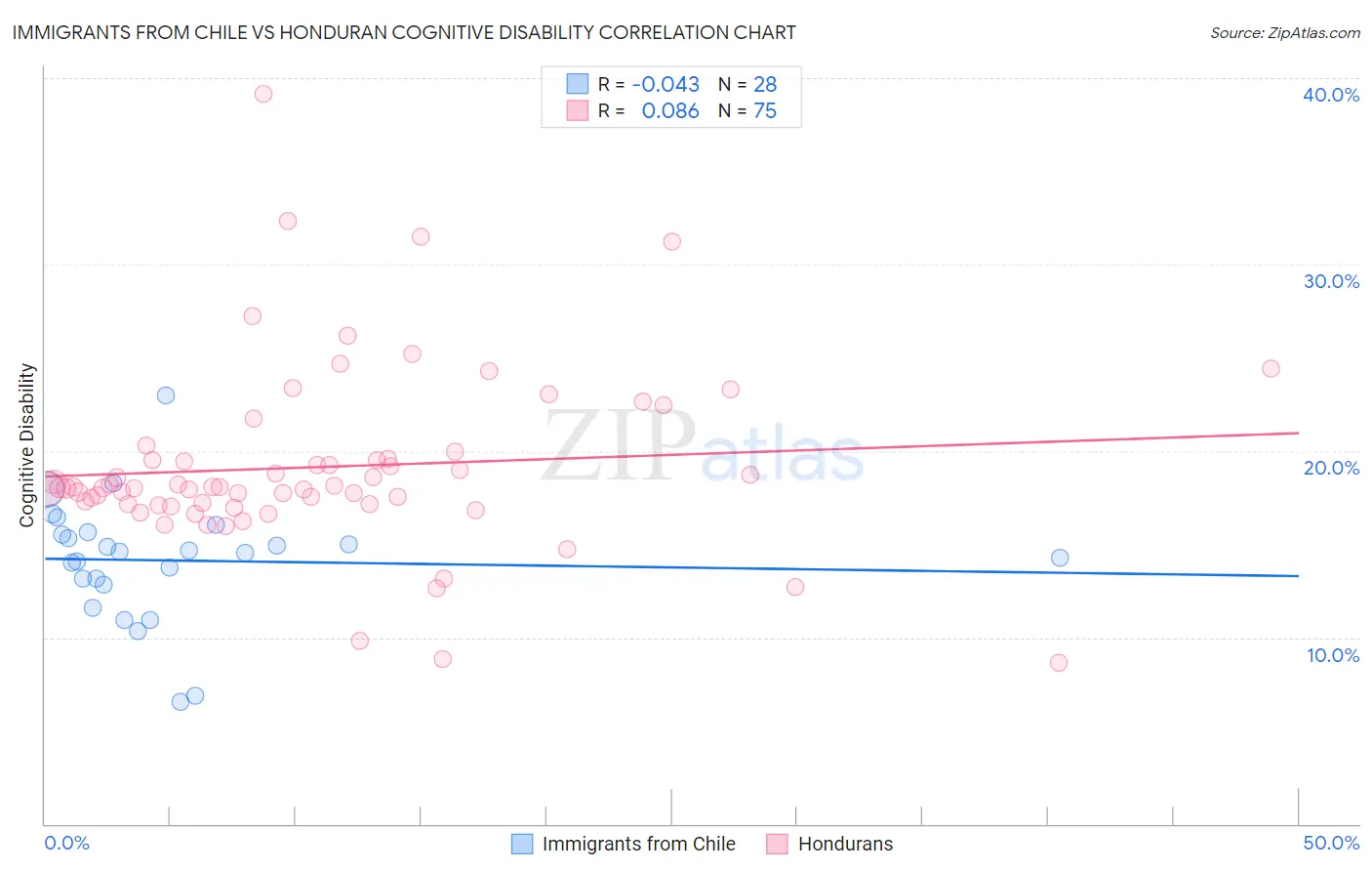 Immigrants from Chile vs Honduran Cognitive Disability