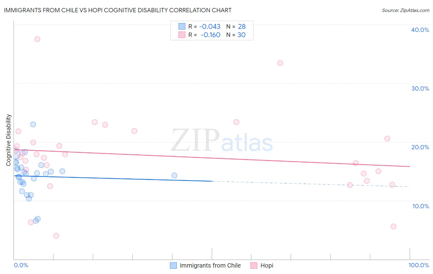 Immigrants from Chile vs Hopi Cognitive Disability