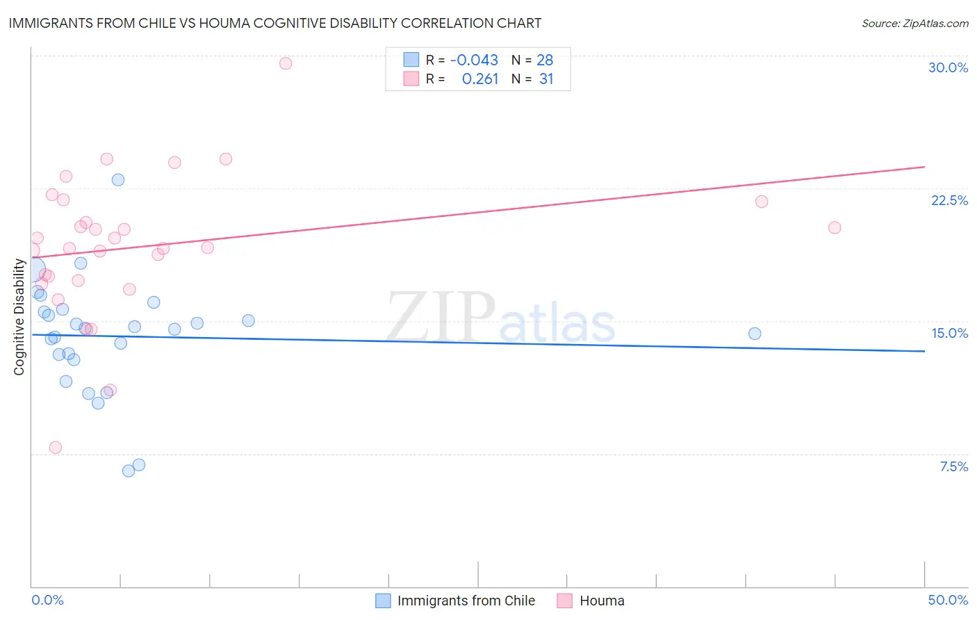 Immigrants from Chile vs Houma Cognitive Disability