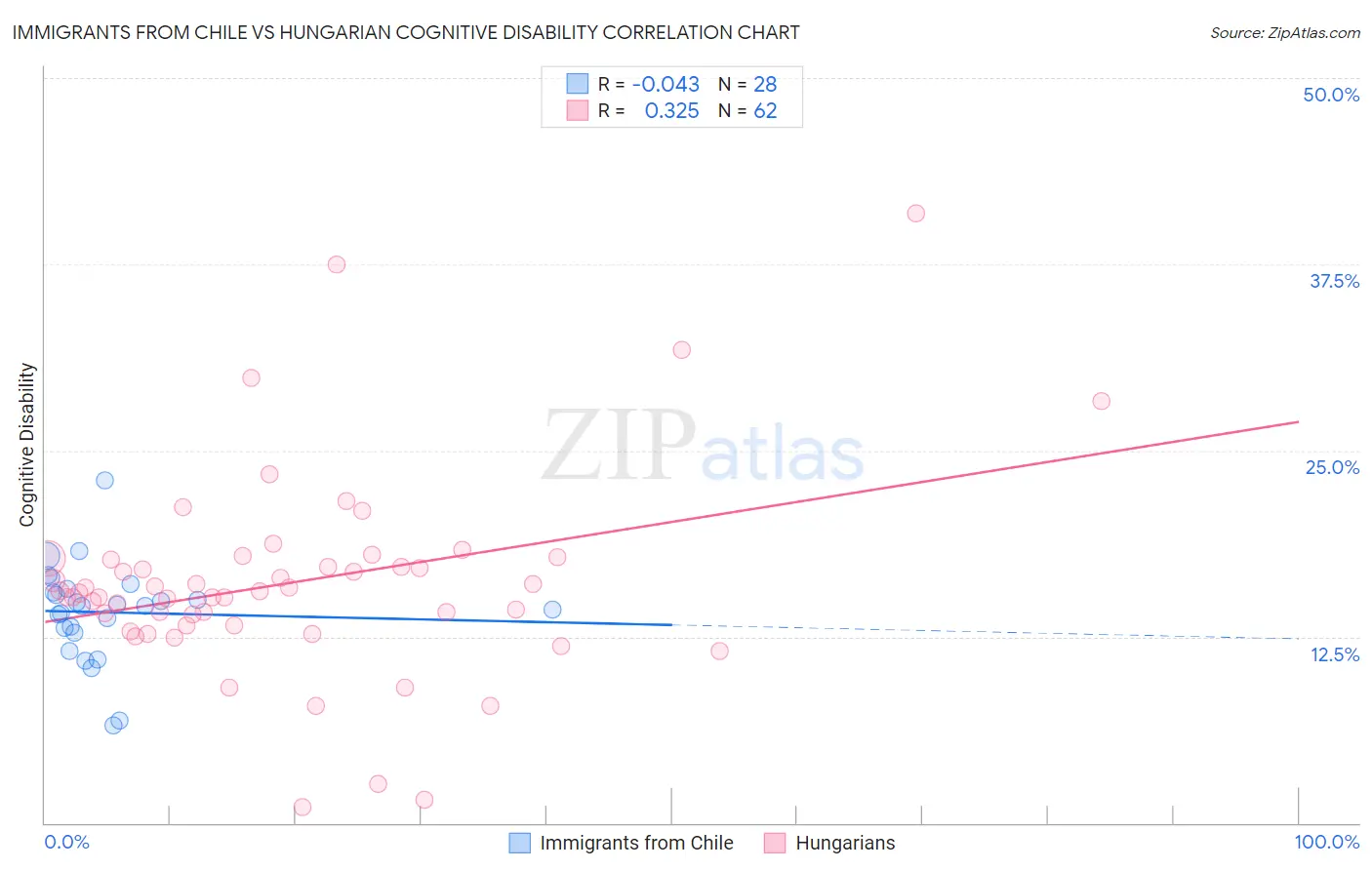 Immigrants from Chile vs Hungarian Cognitive Disability