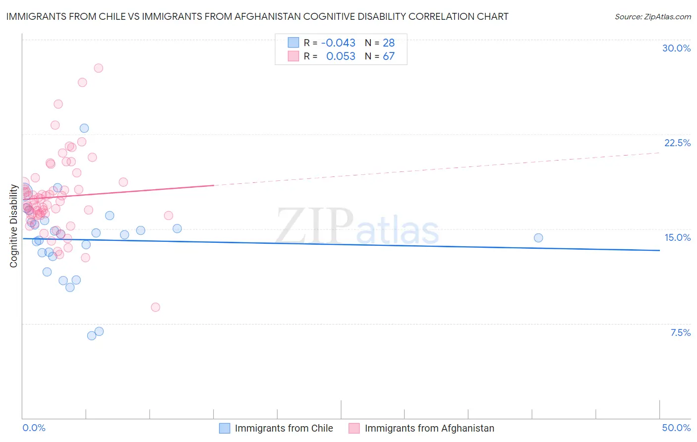 Immigrants from Chile vs Immigrants from Afghanistan Cognitive Disability