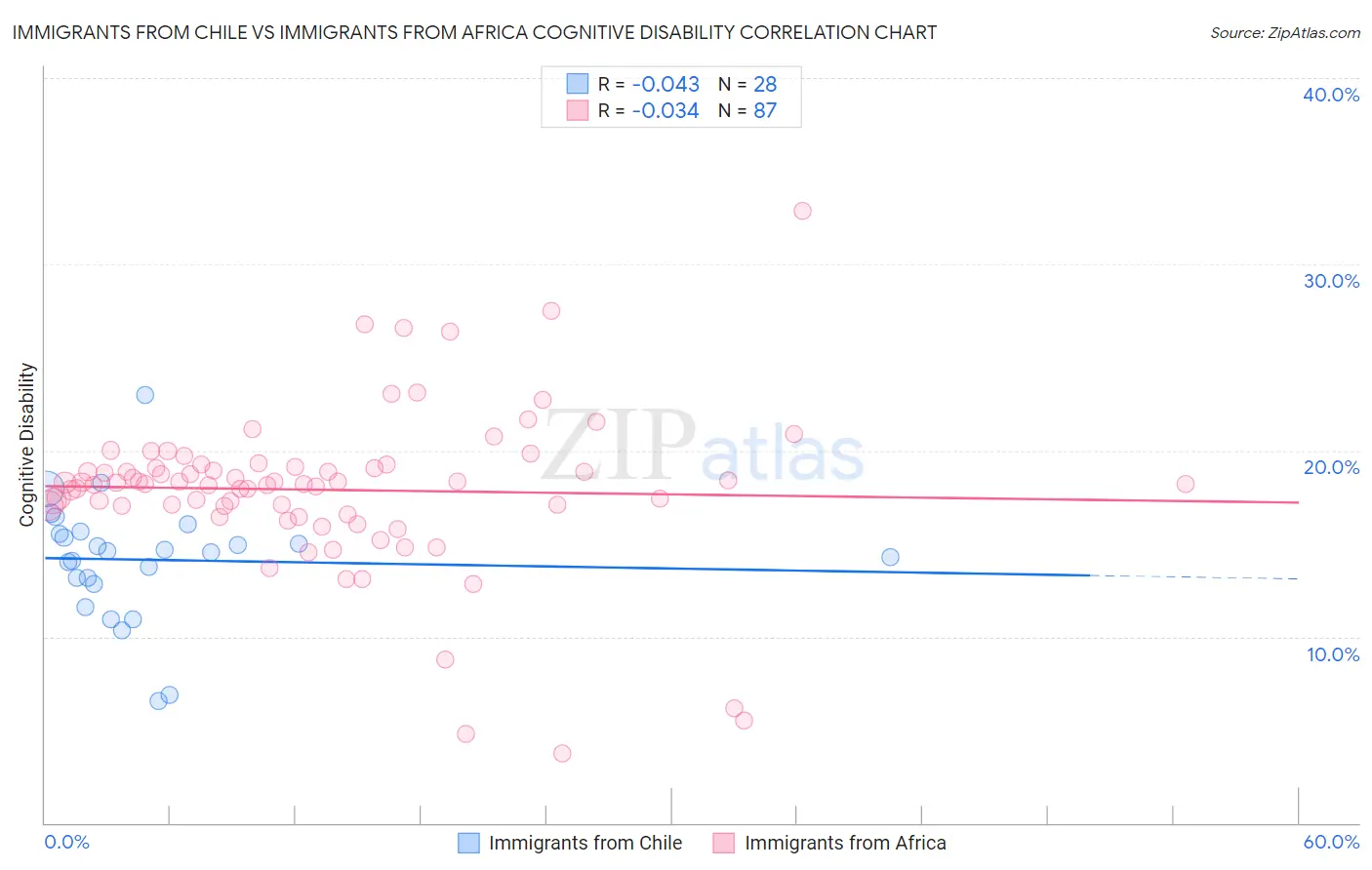Immigrants from Chile vs Immigrants from Africa Cognitive Disability