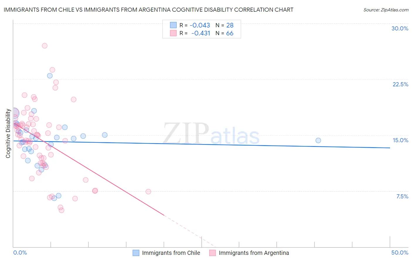 Immigrants from Chile vs Immigrants from Argentina Cognitive Disability