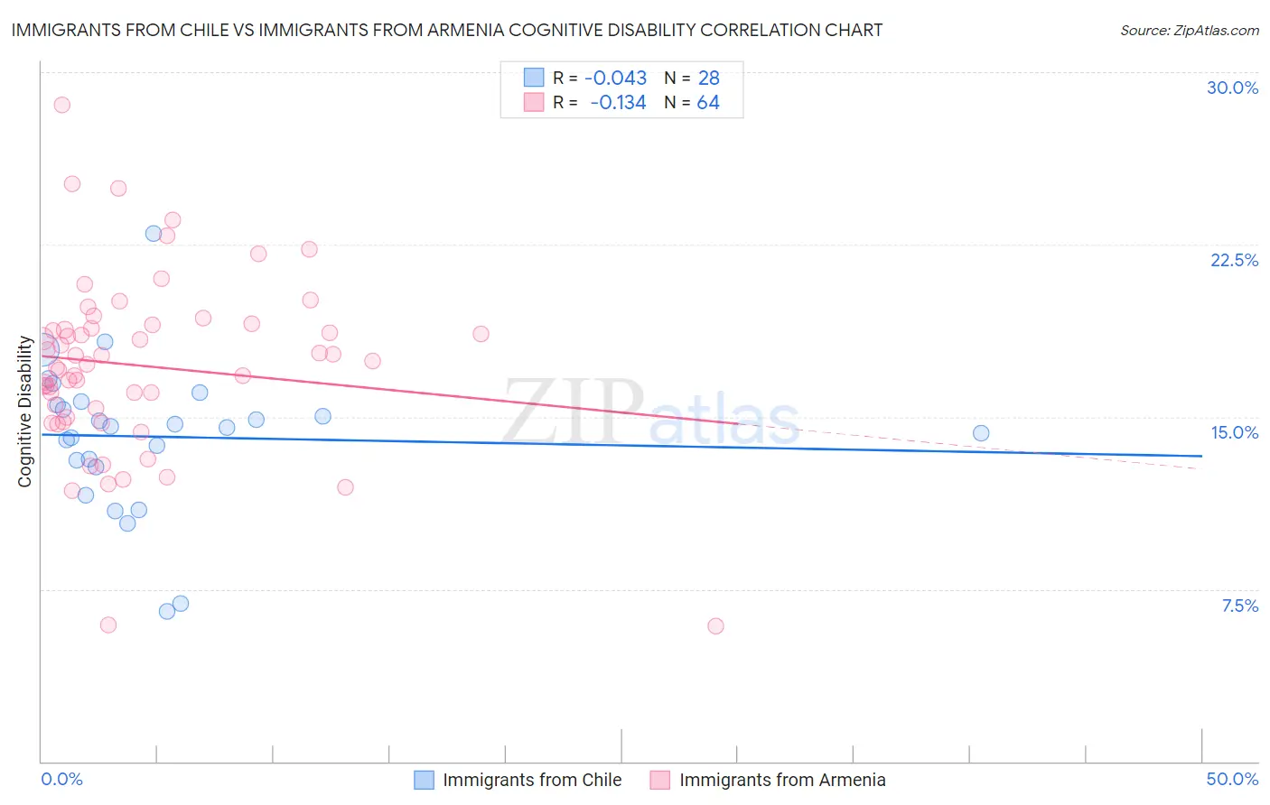 Immigrants from Chile vs Immigrants from Armenia Cognitive Disability