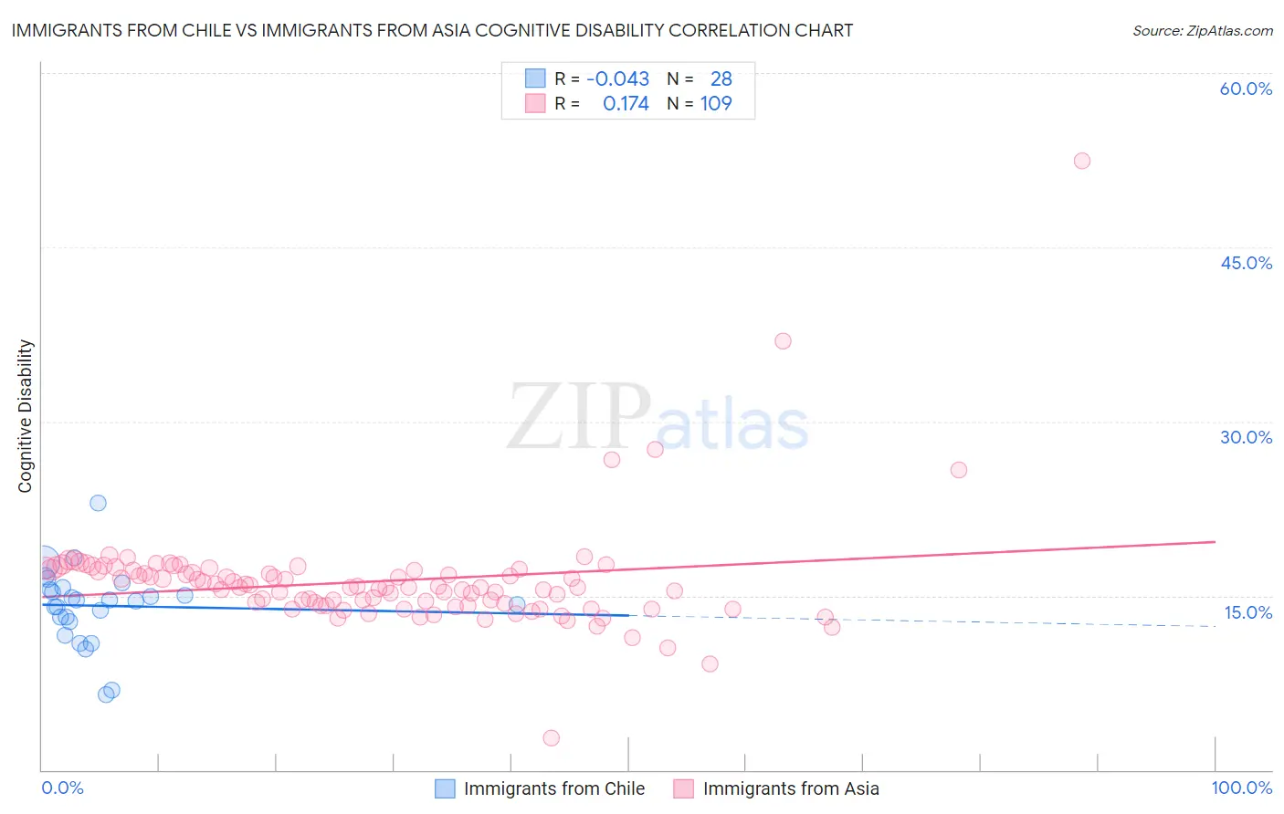Immigrants from Chile vs Immigrants from Asia Cognitive Disability