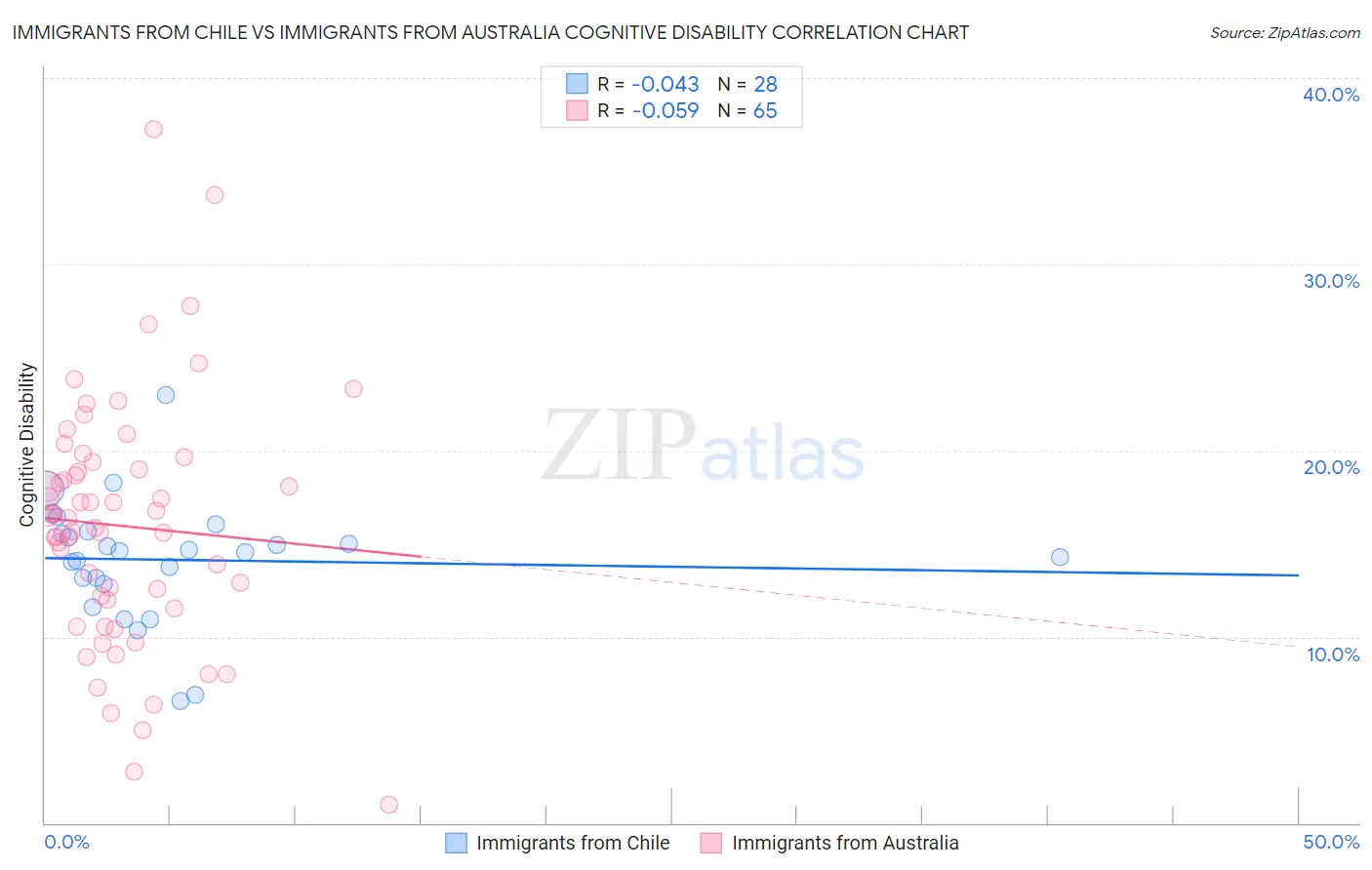 Immigrants from Chile vs Immigrants from Australia Cognitive Disability