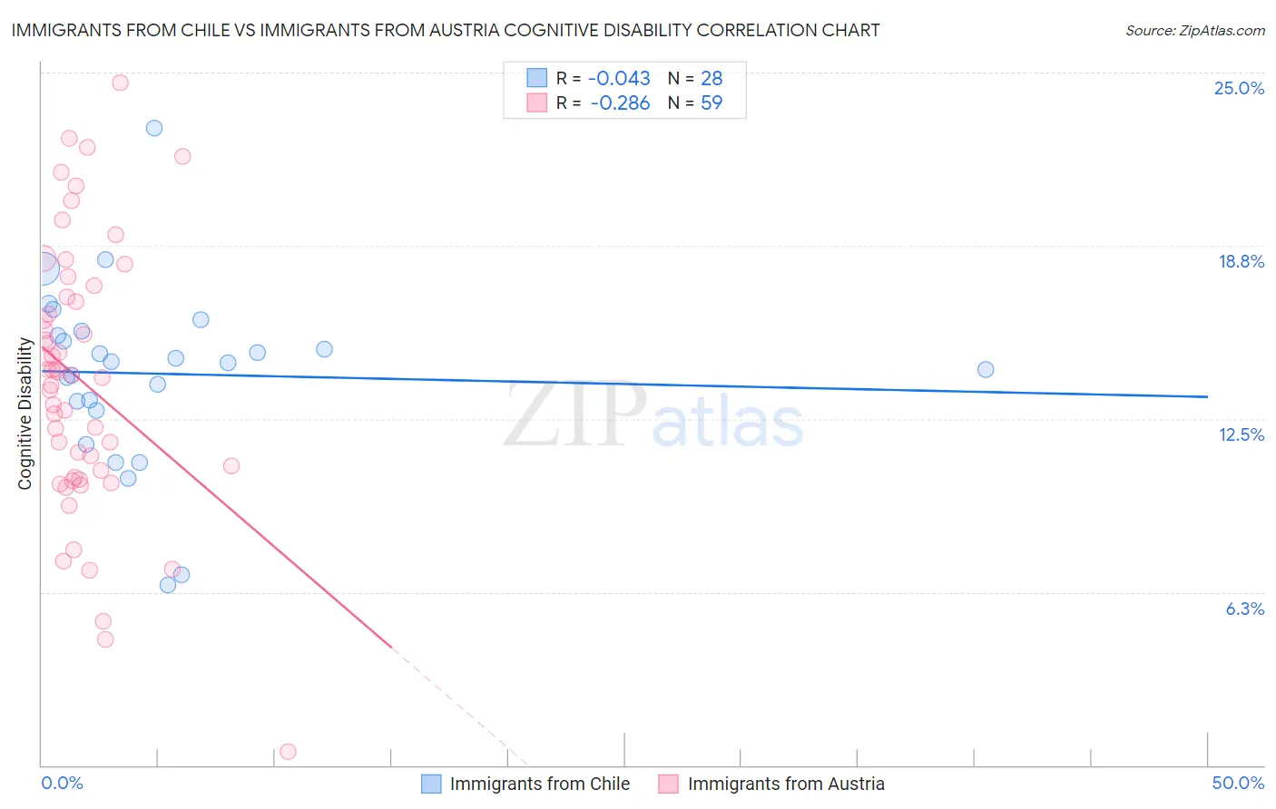 Immigrants from Chile vs Immigrants from Austria Cognitive Disability