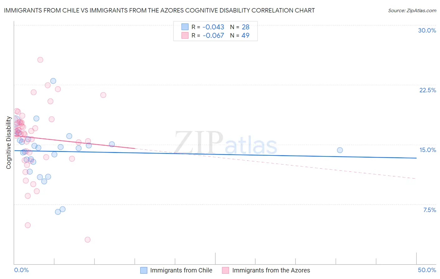 Immigrants from Chile vs Immigrants from the Azores Cognitive Disability