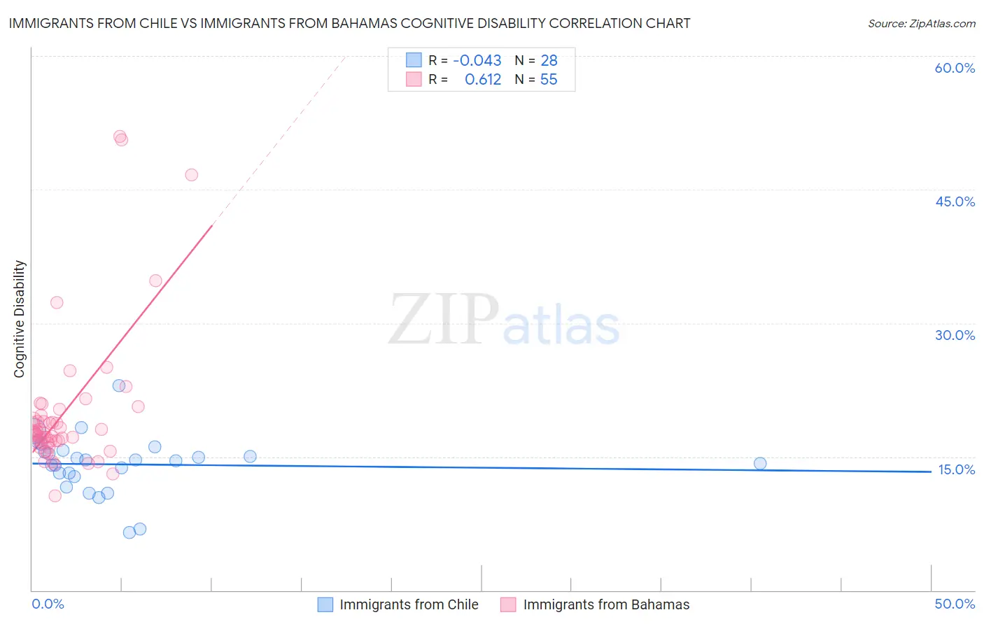 Immigrants from Chile vs Immigrants from Bahamas Cognitive Disability