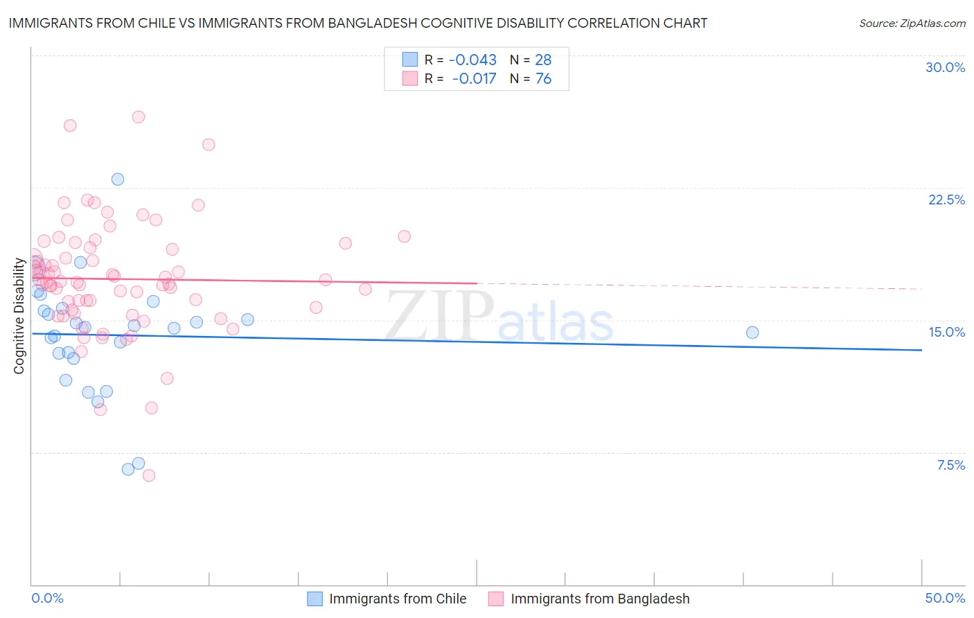 Immigrants from Chile vs Immigrants from Bangladesh Cognitive Disability