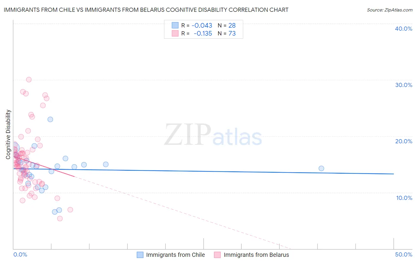 Immigrants from Chile vs Immigrants from Belarus Cognitive Disability