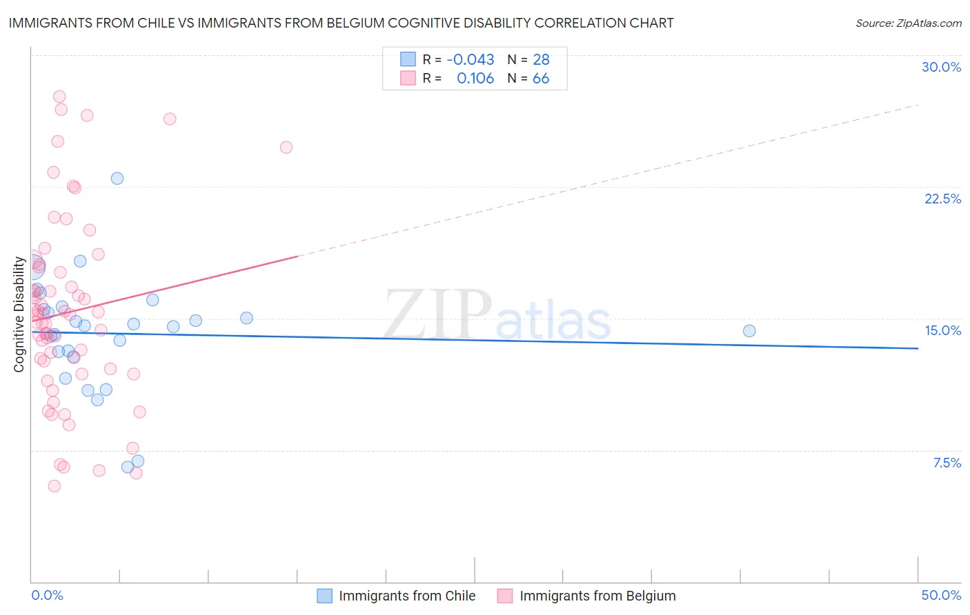 Immigrants from Chile vs Immigrants from Belgium Cognitive Disability