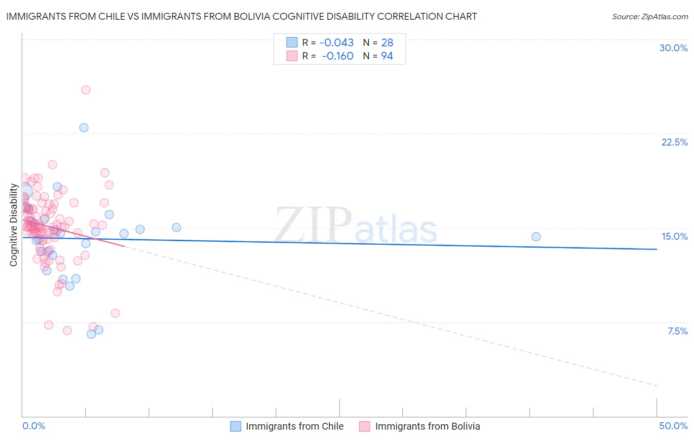 Immigrants from Chile vs Immigrants from Bolivia Cognitive Disability