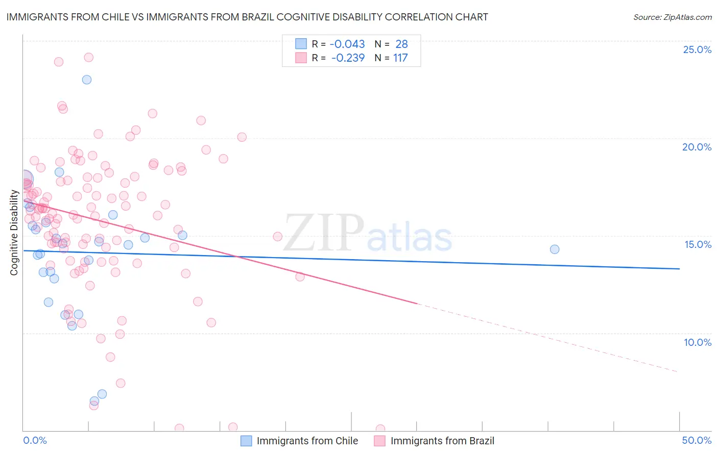 Immigrants from Chile vs Immigrants from Brazil Cognitive Disability