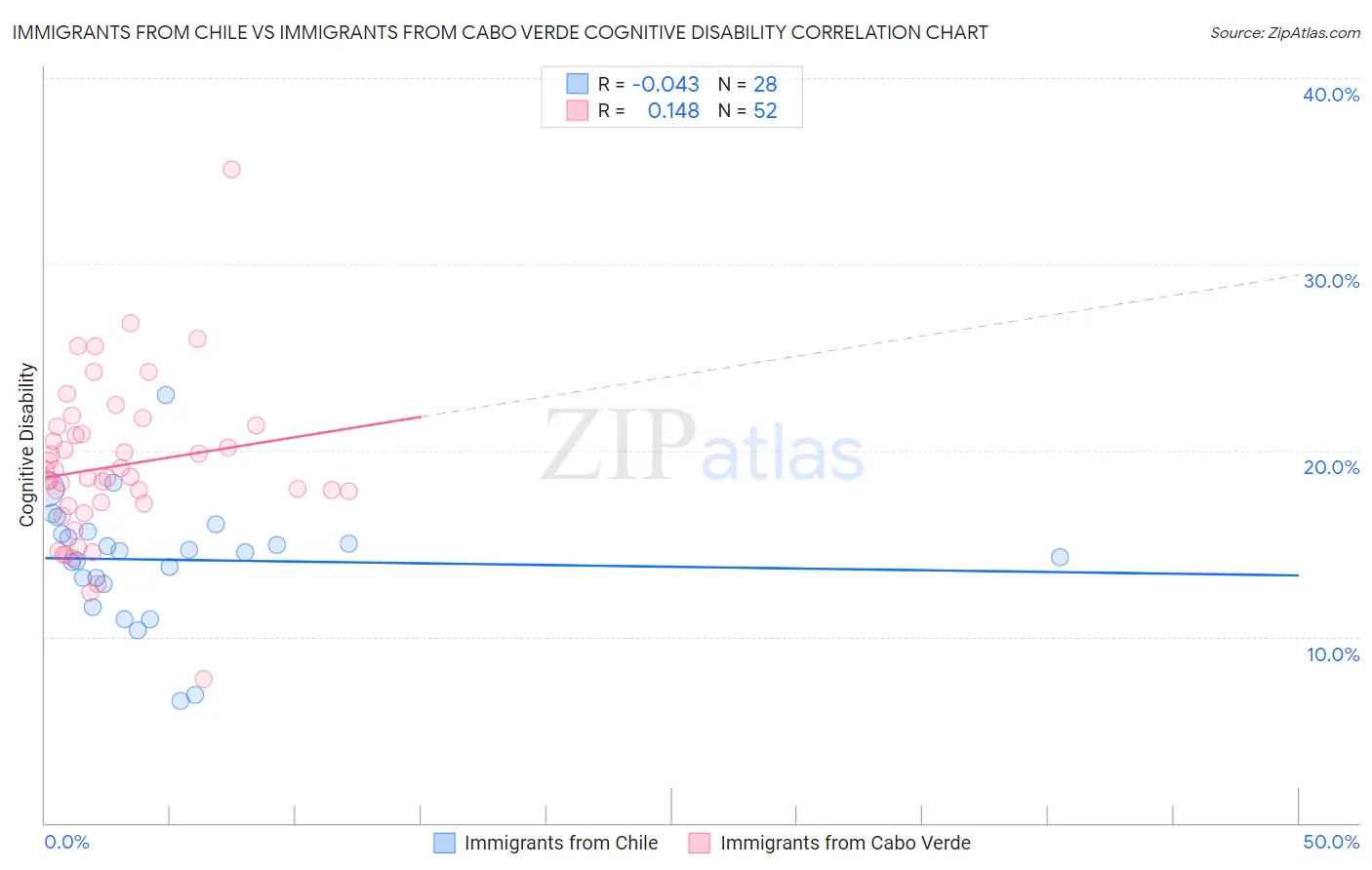 Immigrants from Chile vs Immigrants from Cabo Verde Cognitive Disability