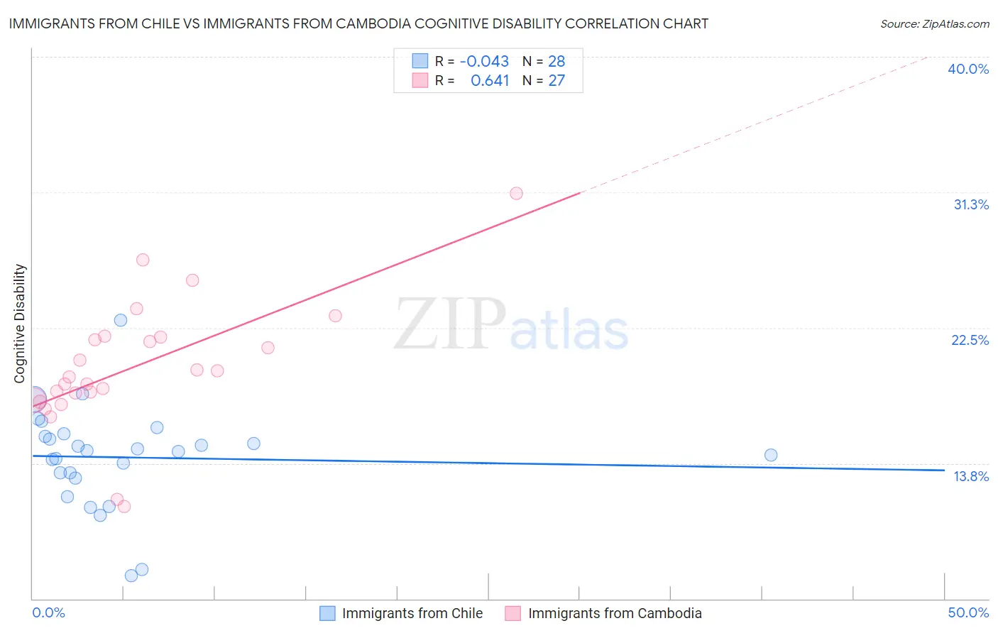 Immigrants from Chile vs Immigrants from Cambodia Cognitive Disability