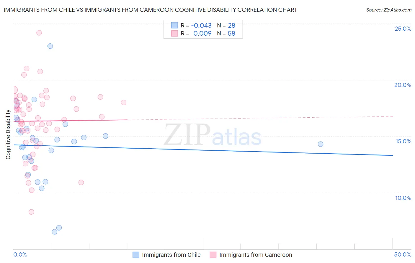 Immigrants from Chile vs Immigrants from Cameroon Cognitive Disability