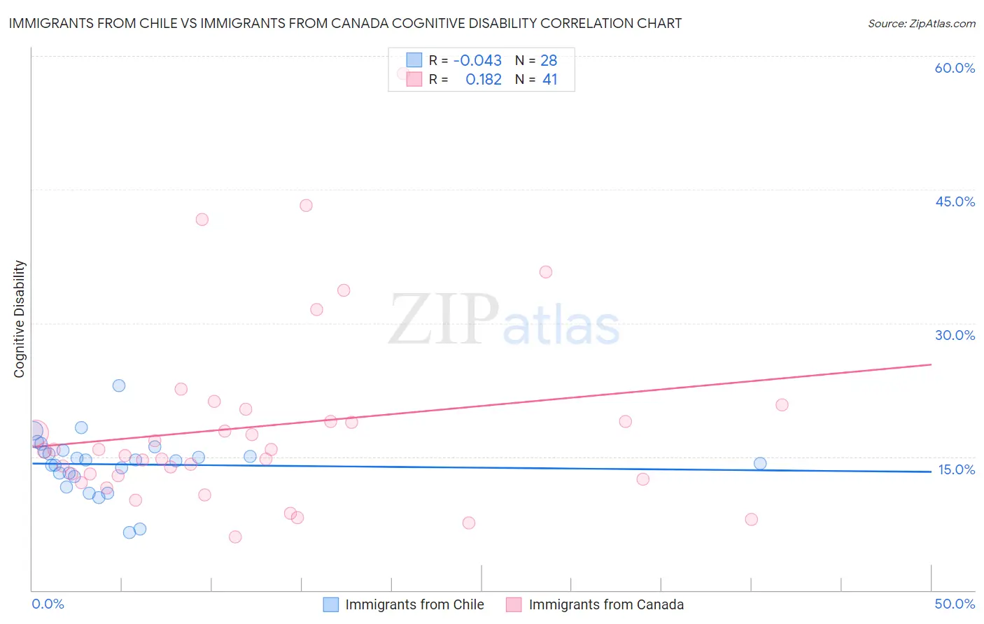 Immigrants from Chile vs Immigrants from Canada Cognitive Disability