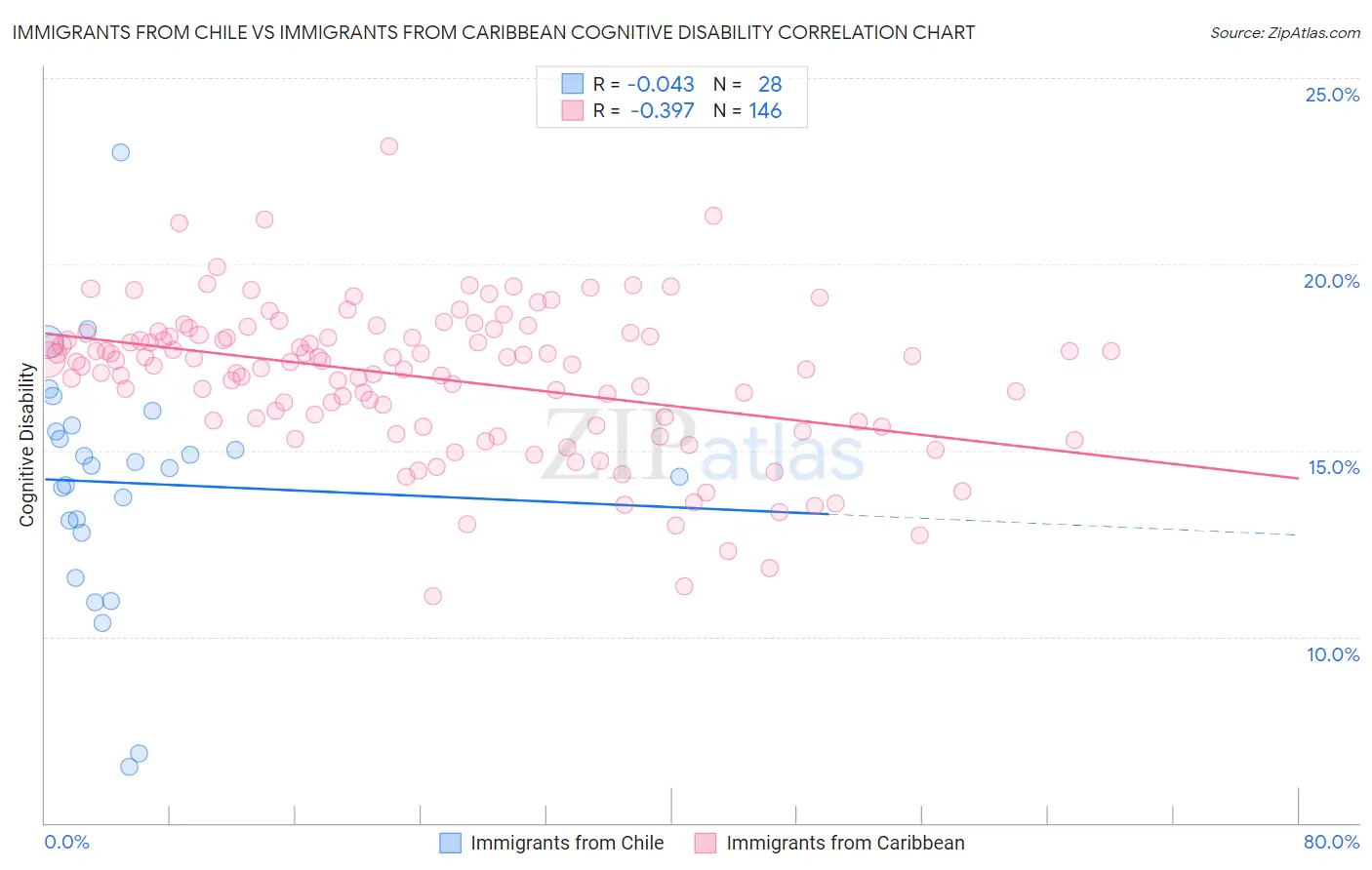 Immigrants from Chile vs Immigrants from Caribbean Cognitive Disability